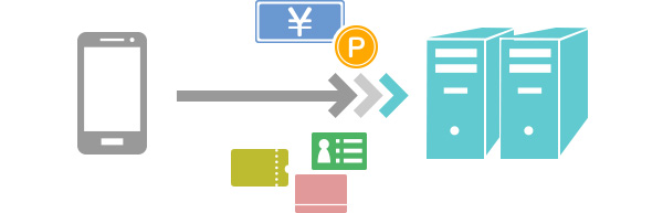 旧機種の電子マネーなどのデータを、サービス事業者のサーバに一時的に預けるのイメージ画像