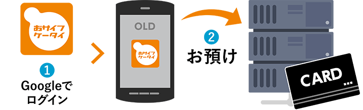 おサイフケータイ アプリでGoogleログイン後、カードを受け取る操作の流れを示す図