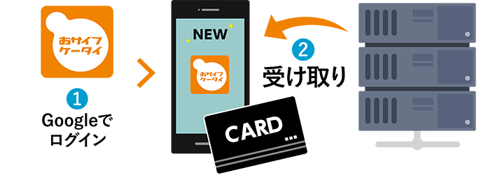 おサイフケータイ アプリでGoogleログイン後、カードを預ける操作の流れを示す図